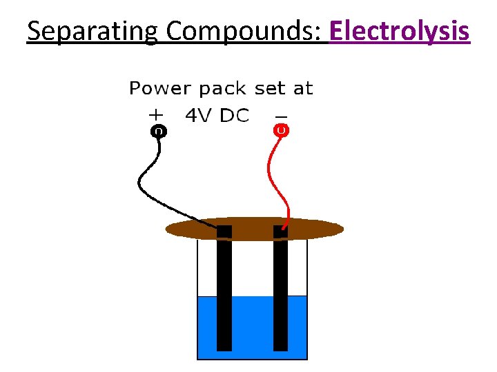 Separating Compounds: Electrolysis 