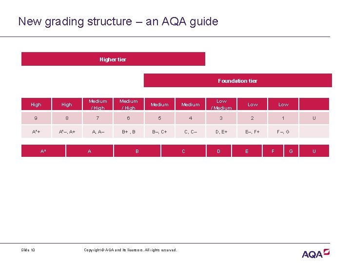 New grading structure – an AQA guide Higher tier Foundation tier High Medium /