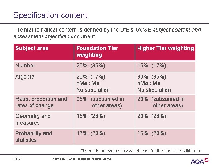 Specification content The mathematical content is defined by the Df. E’s GCSE subject content
