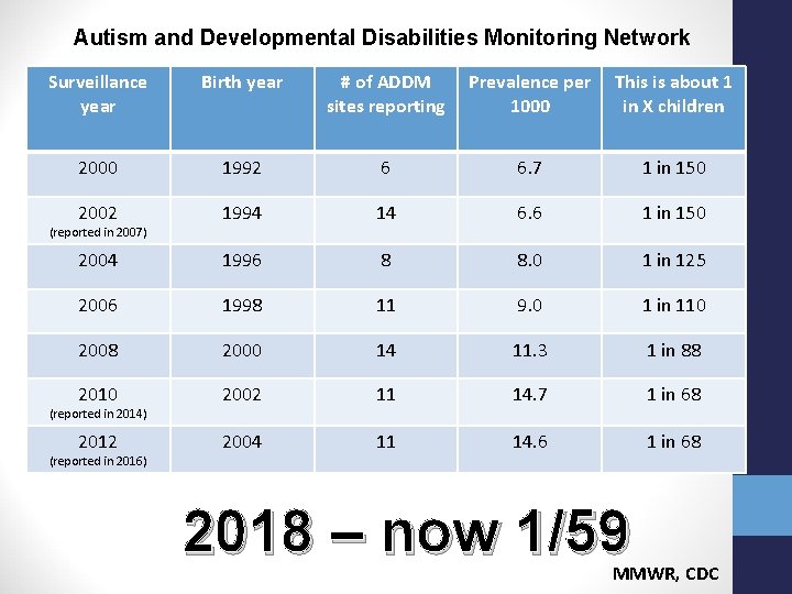 Autism and Developmental Disabilities Monitoring Network Surveillance year Birth year # of ADDM sites