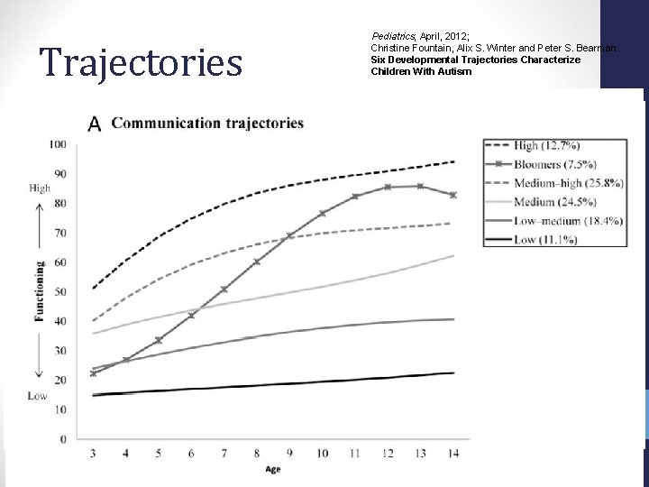 3/10/2021 Trajectories Pediatrics; April, 2012; Christine Fountain, Alix S. Winter and Peter S. Bearman