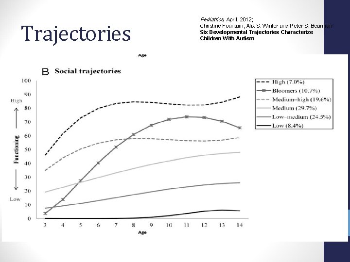 3/10/2021 Trajectories Pediatrics; April, 2012; Christine Fountain, Alix S. Winter and Peter S. Bearman