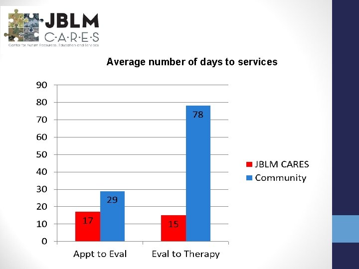 Average number of days to services 