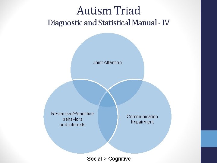 Autism Triad Diagnostic and Statistical Manual - IV Joint Attention Restrictive/Repetitive behaviors and interests