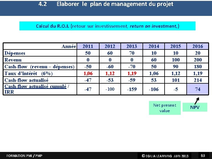 4. 2 Elaborer le plan de management du projet 1. Elaborer la charte du