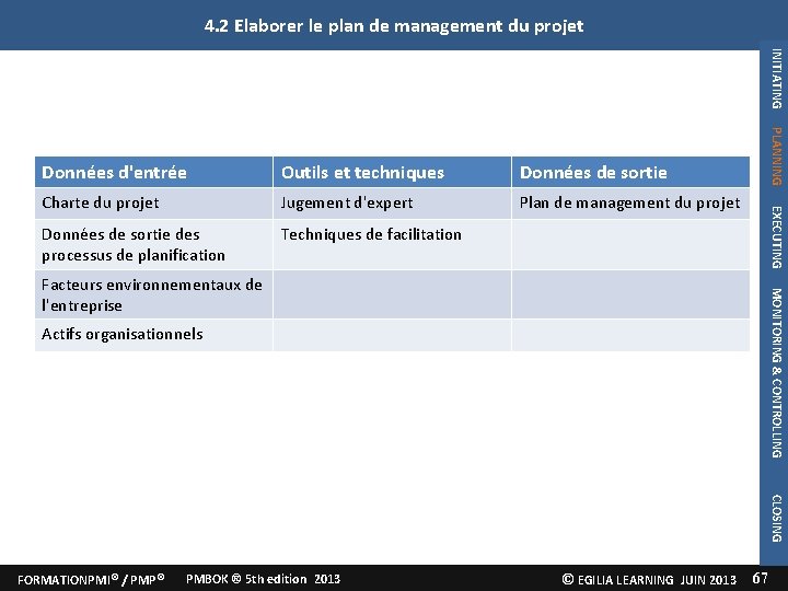 4. 2 Elaborer le plan de management du projet INITIATING Données de sortie Charte