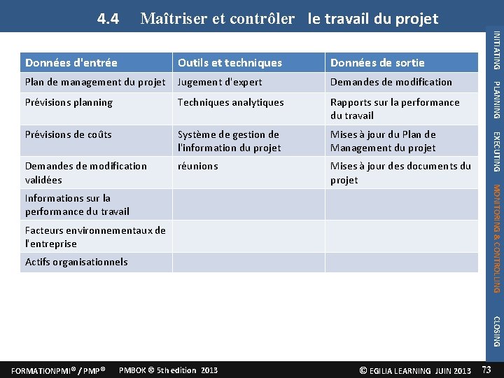 4. 4 Maîtriser et contrôler le travail du projet Jugement d'expert Demandes de modification