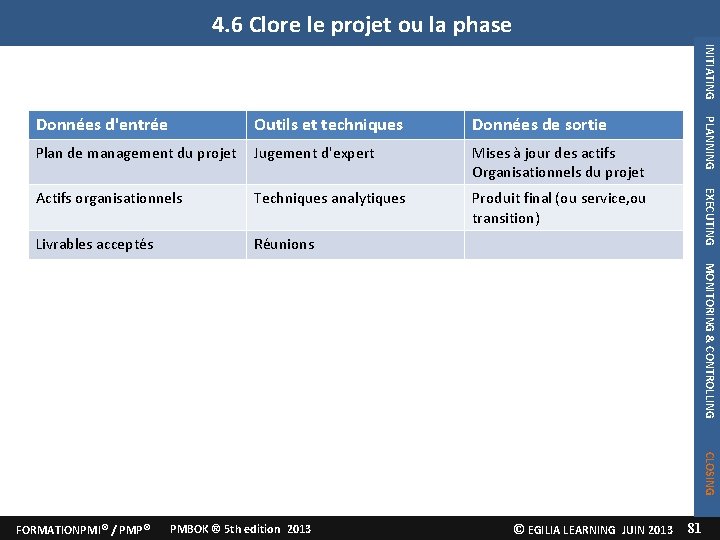 4. 6 Clore le projet ou la phase INITIATING Plan de management du projet