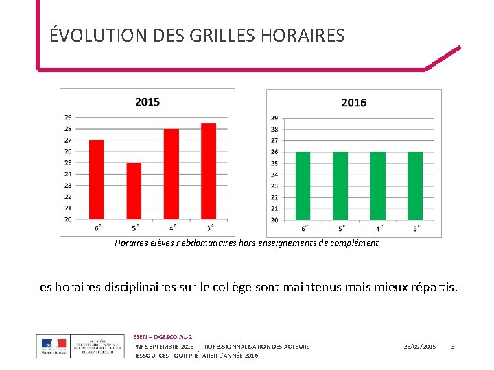 ÉVOLUTION DES GRILLES HORAIRES Horaires élèves hebdomadaires hors enseignements de complément Les horaires disciplinaires