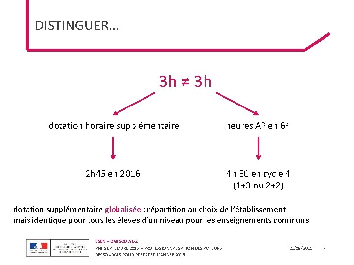 DISTINGUER. . . 3 h ≠ 3 h dotation horaire supplémentaire heures AP en