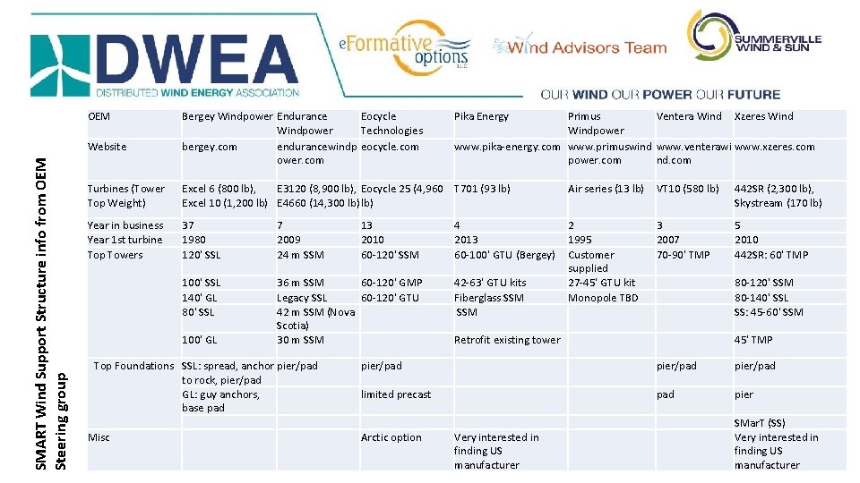 OEM SMART Wind Support Structure info from OEM Steering group Website Bergey Windpower Endurance