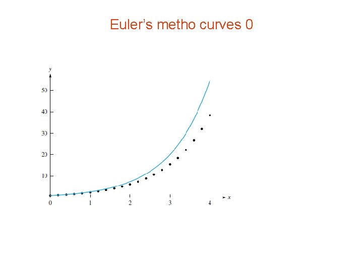 Euler’s metho curves 0 