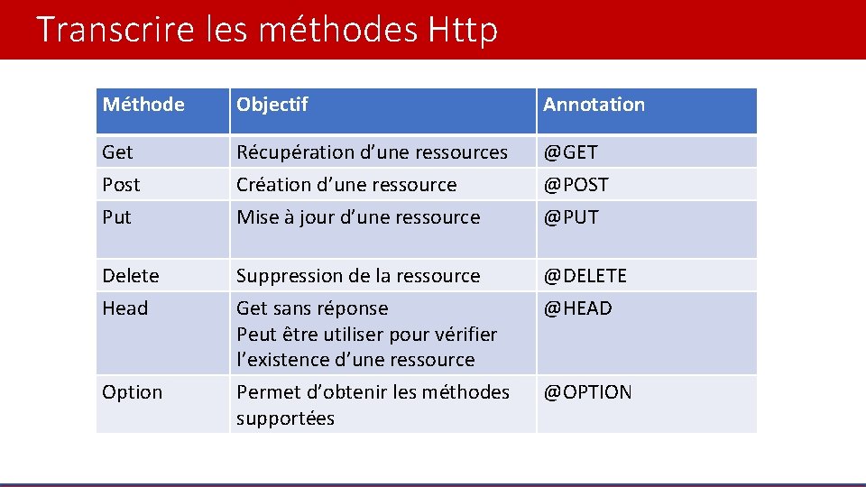 Transcrire les méthodes Http Méthode Objectif Annotation Get Post Récupération d’une ressources Création d’une