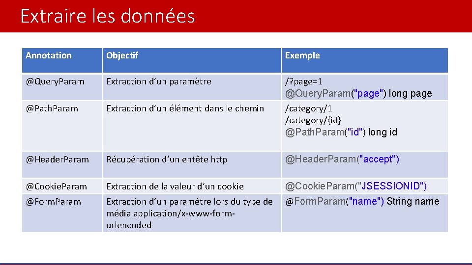 Extraire les données Annotation Objectif Exemple @Query. Param Extraction d’un paramètre /? page=1 @Query.