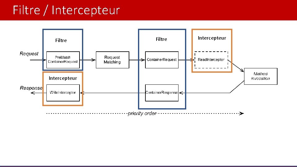 Filtre / Intercepteur Filtre Intercepteur 