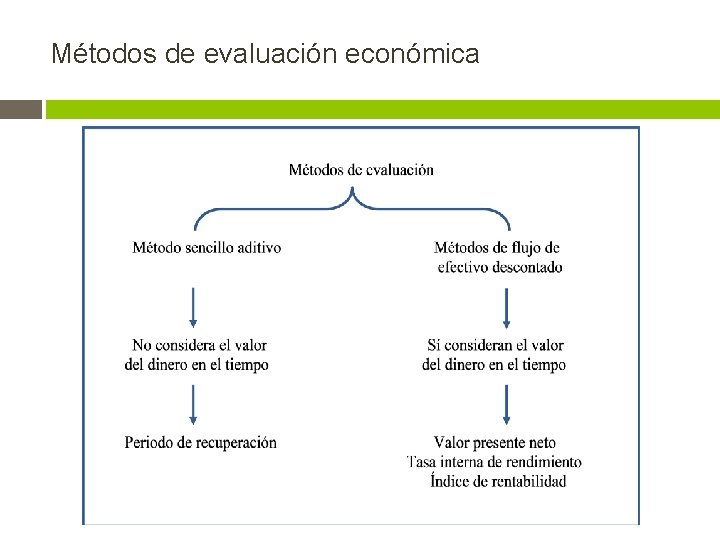 Métodos de evaluación económica 