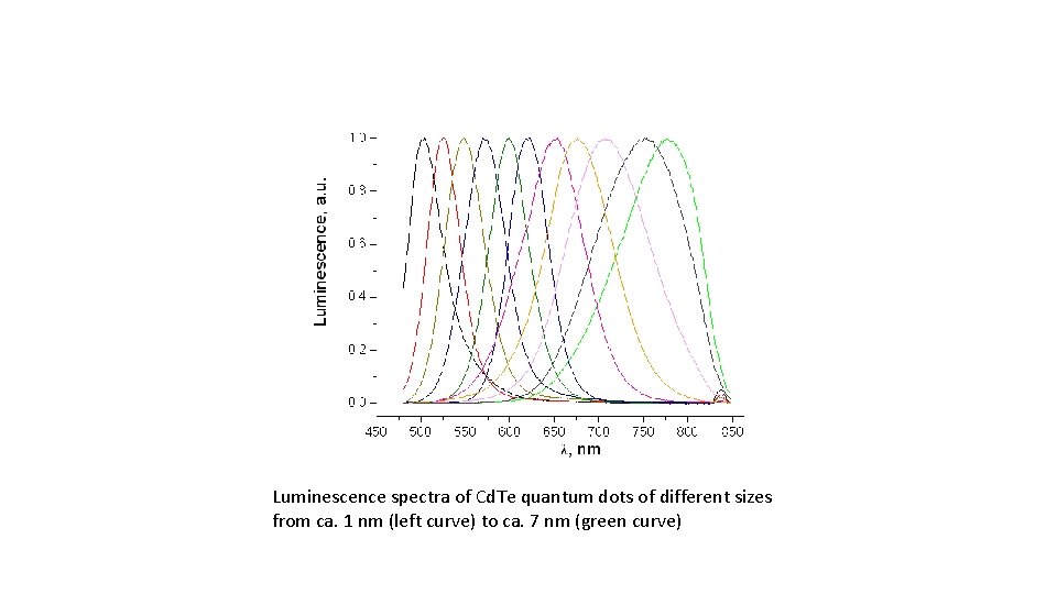 Luminescence spectra of Cd. Te quantum dots of different sizes from ca. 1 nm Luminescence spectra of Cd. Te quantum dots of different sizes from ca. 1 nm