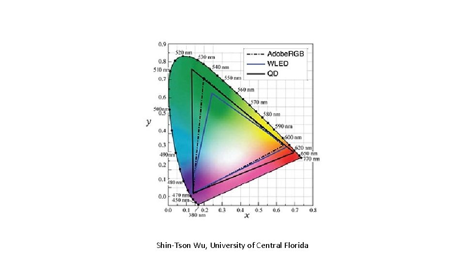 Shin-Tson Wu, University of Central Florida Shin-Tson Wu, University of Central Florida