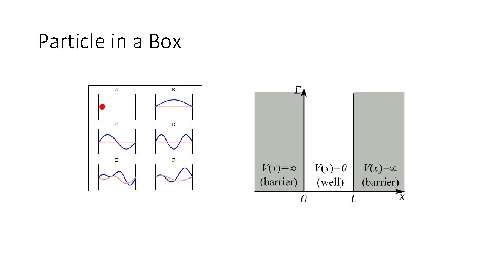 Particle in a Box Particle in a Box