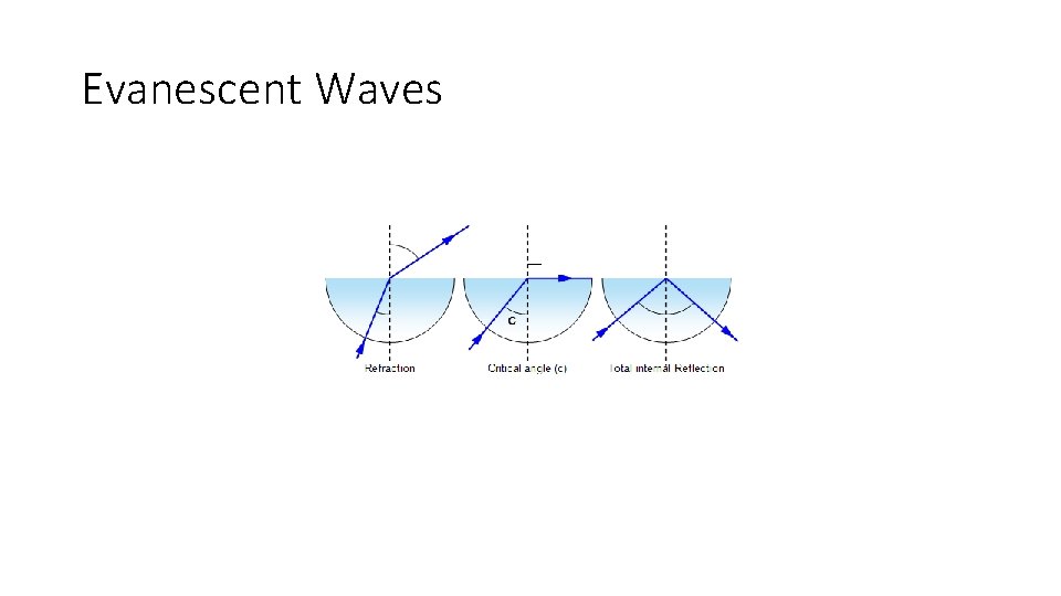 Evanescent Waves Evanescent Waves