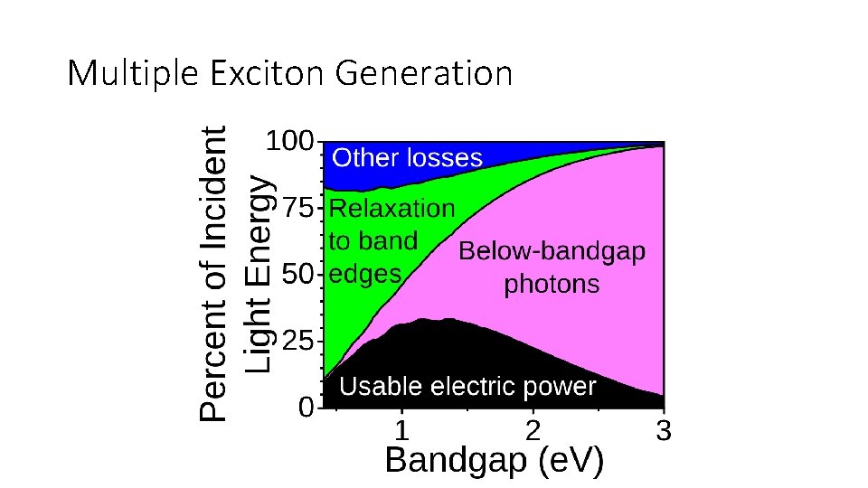 Multiple Exciton Generation Multiple Exciton Generation