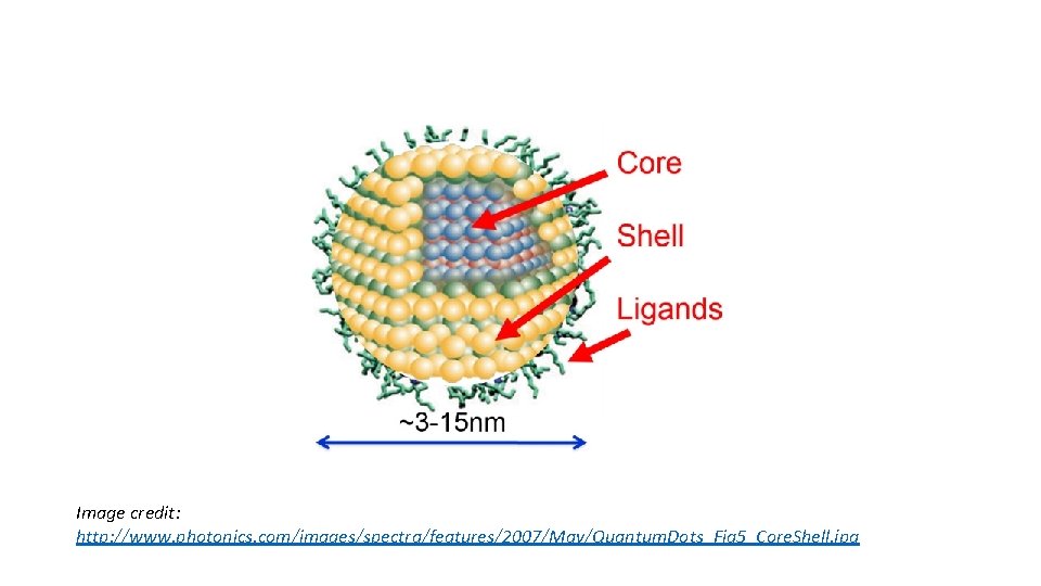 Image credit: http: //www. photonics. com/images/spectra/features/2007/May/Quantum. Dots_Fig 5_Core. Shell. jpg Image credit: http: //www. photonics. com/images/spectra/features/2007/May/Quantum. Dots_Fig 5_Core. Shell. jpg
