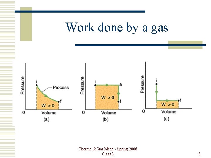 Work done by a gas Thermo & Stat Mech - Spring 2006 Class 3