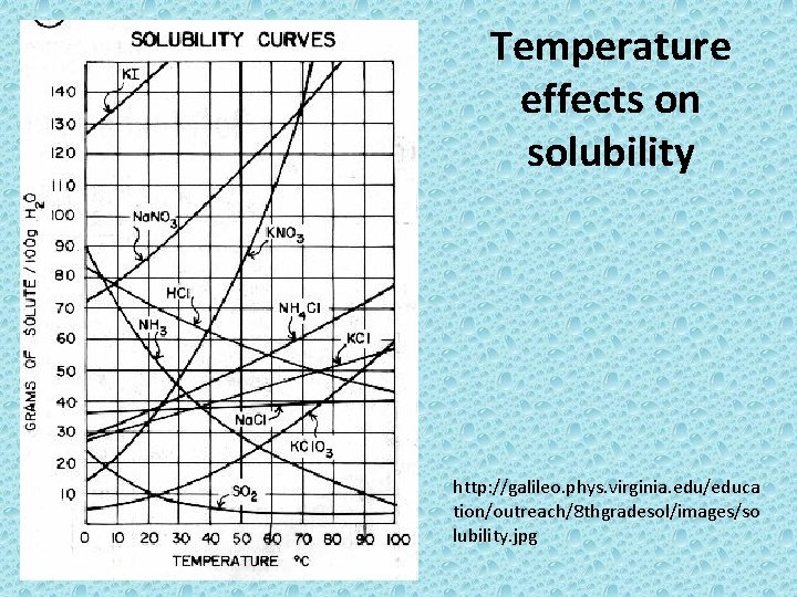 Temperature effects on solubility http: //galileo. phys. virginia. edu/educa tion/outreach/8 thgradesol/images/so lubility. jpg 