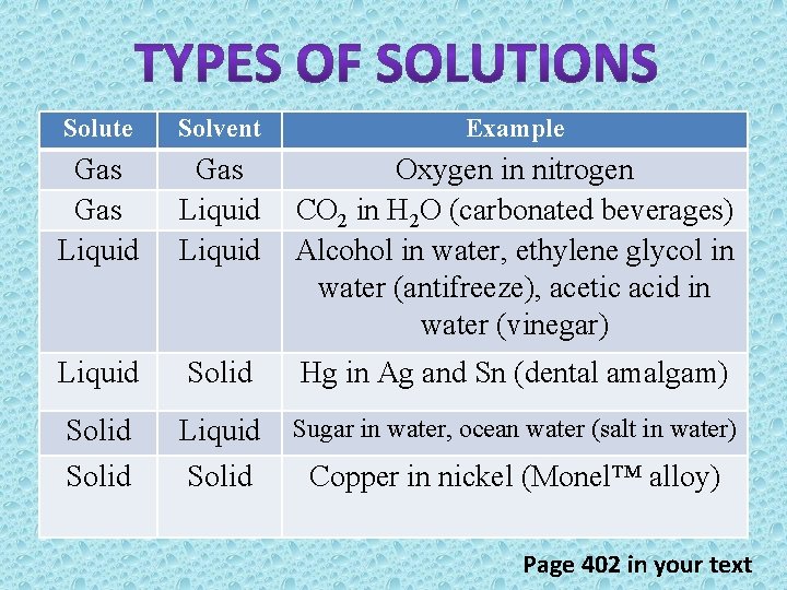 Solute Solvent Example Gas Liquid Oxygen in nitrogen CO 2 in H 2 O