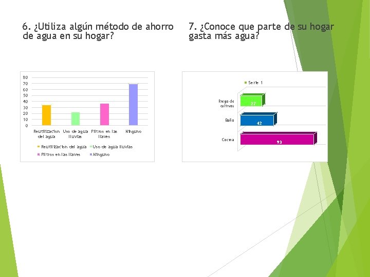 6. ¿Utiliza algún método de ahorro de agua en su hogar? 80 70 60