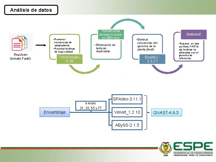 Análisis de datos Herramienta dedupe incluido en BBTools • Remover Reads en formato Fast.