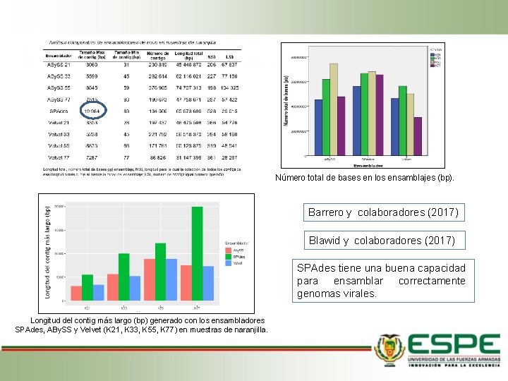 Número total de bases en los ensamblajes (bp). Barrero y colaboradores (2017) Blawid y