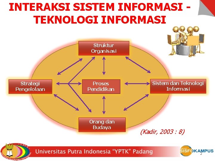 INTERAKSI SISTEM INFORMASI TEKNOLOGI INFORMASI Struktur Organisasi Strategi Pengelolaan Proses Pendidikan Orang dan Budaya