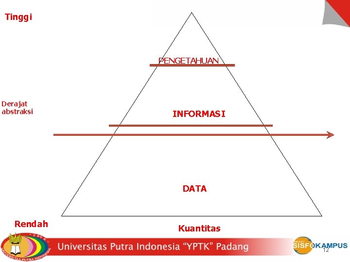 Tinggi PENGETAHUAN Derajat abstraksi INFORMASI DATA Rendah Kuantitas 12 