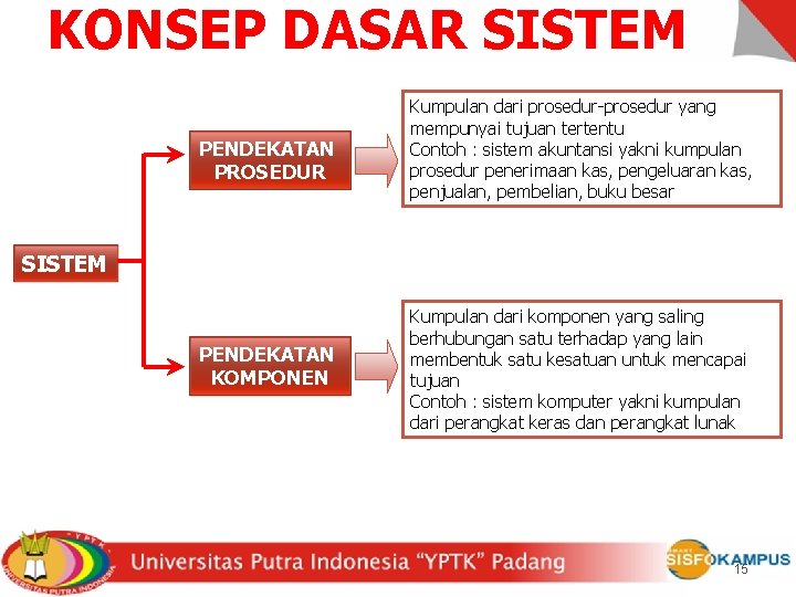 KONSEP DASAR SISTEM PENDEKATAN PROSEDUR Kumpulan dari prosedur-prosedur yang mempunyai tujuan tertentu Contoh :