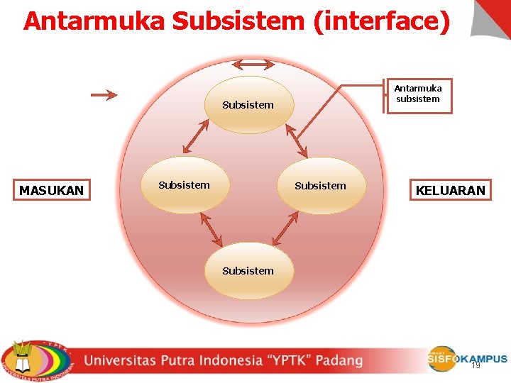 Antarmuka Subsistem (interface) Antarmuka subsistem Subsistem MASUKAN Subsistem KELUARAN Subsistem 19 
