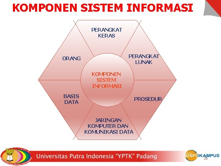 KOMPONEN SISTEM INFORMASI PERANGKAT KERAS PERANGKAT LUNAK ORANG KOMPONEN SISTEM INFORMASI BASIS DATA PROSEDUR