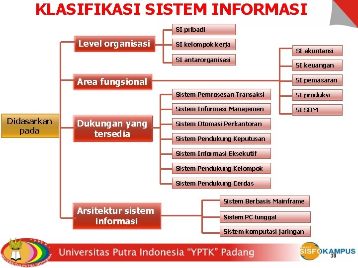 KLASIFIKASI SISTEM INFORMASI SI pribadi Level organisasi SI kelompok kerja SI antarorganisasi Area fungsional