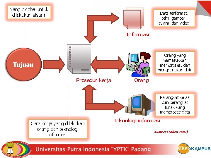 Yang dicoba untuk dilakukan sistem Data terformat, teks, gambar, suara, dan video Informasi Orang