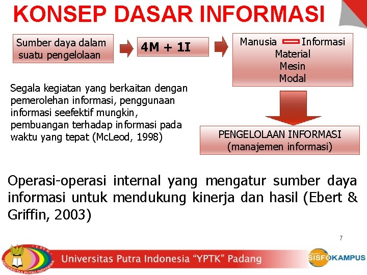 KONSEP DASAR INFORMASI Sumber daya dalam suatu pengelolaan 4 M + 1 I Segala