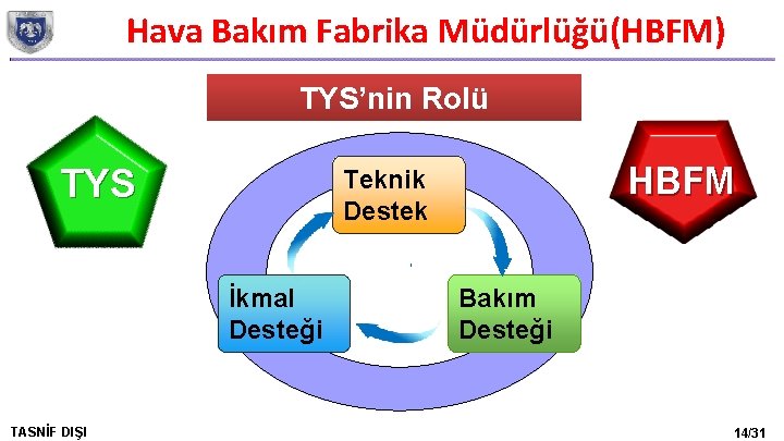 Hava Bakım Fabrika Müdürlüğü(HBFM) TYS’nin Rolü TYS İkmal Desteği TASNİF DIŞI HBFM Teknik Destek