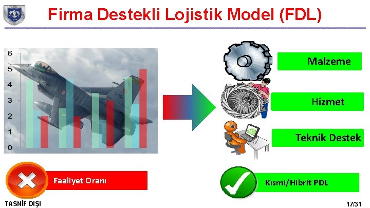 Firma Destekli Lojistik Model (FDL) Malzeme Hizmet Teknik Destek Faaliyet Oranı TASNİF DIŞI Kısmi/Hibrit