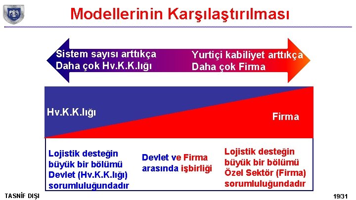 Modellerinin Karşılaştırılması Sistem sayısı arttıkça Daha çok Hv. K. K. lığı Yurtiçi kabiliyet arttıkça
