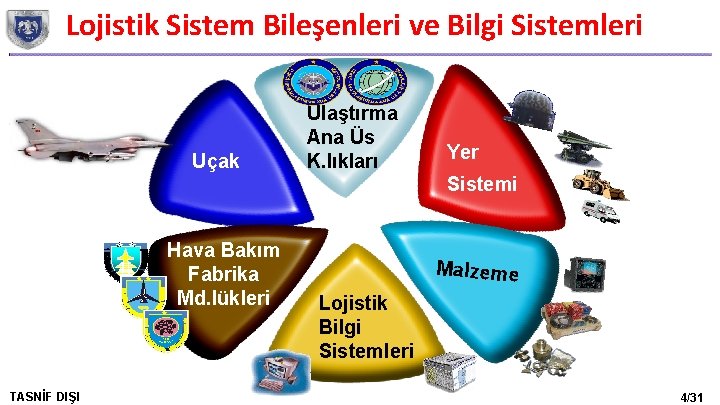 Lojistik Sistem Bileşenleri ve Bilgi Sistemleri Uçak Ulaştırma Ana Üs K. lıkları Yer Sistemi