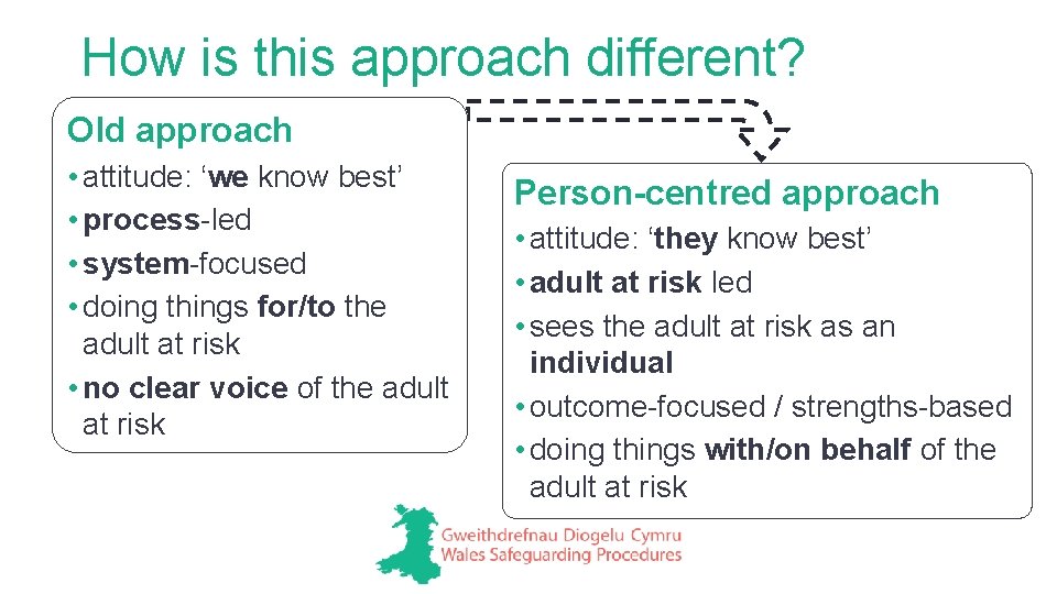 How is this approach different? Old approach • attitude: ‘we know best’ • process-led