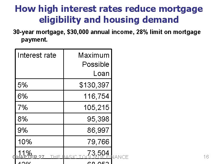 How high interest rates reduce mortgage eligibility and housing demand 30 -year mortgage, $30,