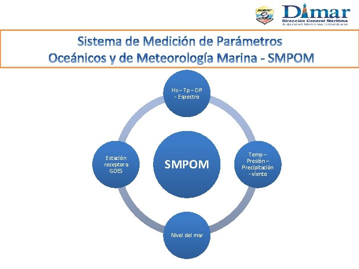 Hs – Tp – DP - Espectro Estación receptora GOES SMPOM Nivel del mar