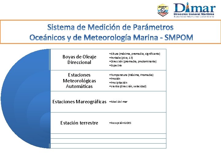 Boyas de Oleaje Direccional • Altura (máxima, promedio, significante) • Periodo (pico, 13) •