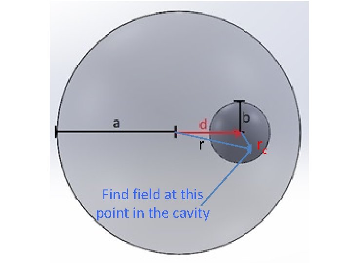 r Find field at this point in the cavity rc 