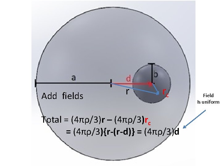 Add fields r rc Total = (4πρ/3)r – (4πρ/3)rc = (4πρ/3){r-(r-d)} = (4πρ/3)d Field